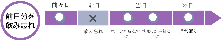 飲み忘れ（1日）