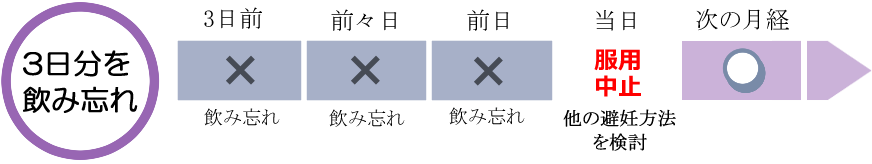 飲み忘れ3日